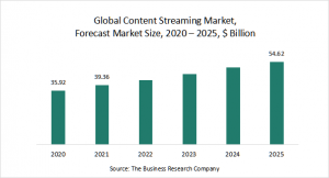 Content Streaming Market Report 2021: COVID 19 Implications And Growth To 2030