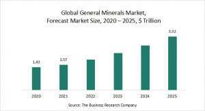 General Minerals Market Report 2021: Impact of COVID-19 and Recovery to 2030