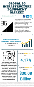 3G Infrastructure Equipment Market Report