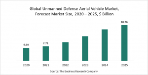 Unmanned Defense Aerial Vehicle Market Report 2021 - COVID-19 Growth And Change