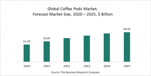 Coffee Pods Market Report 2021 -  COVID-19 Growth And Change