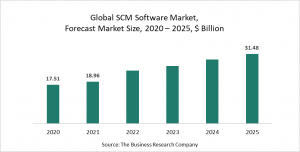 SCM Software Market Report 2021: COVID-19 Impact And Recovery To 2030