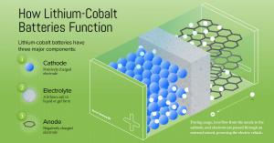 Lithium Cobalt Battery for EV Industry