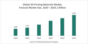 3D Printing Materials Market Report 2021: COVID 19 Growth And Change To 2030