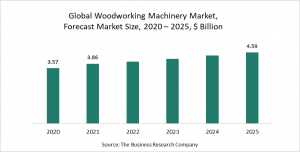 Woodworking Machinery Market Report 2021: COVID-19 Growth And Change