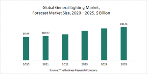 The Business Research Company’s General Lighting Market Report - COVID-19 Impact And Recovery