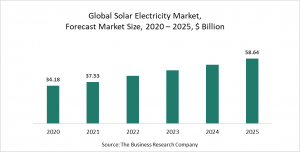 Solar Electricity  Market Report 2021 : COVID-19 Impact And Recovery