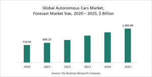 Autonomous Cars Market Report 2021: COVID-19 Growth And Change To 2030