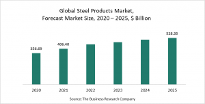 Steel Products Market Report 2021: COVID-19 Impact And Recovery To 2030