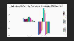 PolicyScope correlations with BitCoin prices for official sector reports regarding cryptocurrency issues.
