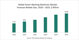 The Business Research Company’s Smart Washing Machines Market Report 2021 - COVID 19 Growth And Change