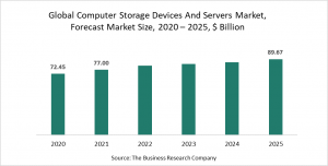 Computer Storage Devices And Servers Global Market Report 2021 : COVID-19 Impact And Recovery