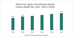 Coal, Lignite, And Anthracite Market Report 2021 - COVID-19 Impact and Recovery