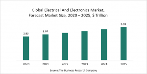 Electrical And Electronics Market Report 2021: COVID-19 Impact And Recovery