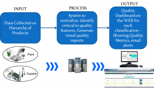 Collect your data and standardize, allowing you to quickly find and solve problems