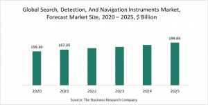 Search, Detection, And Navigation Instruments Market Report 2021 - COVID-19 Impact And Recovery