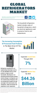 Refrigerator Market Report
