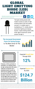 Light Emitting Diode (LED) Market Report 2021: COVID-19 Impact And Recovery To 2030