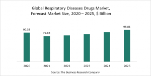 Respiratory Diseases Drugs Market Report 2021 - COVID-19 Impact And Recovery