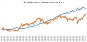 The performance of the News Sentiment Score distributed by SMACOM (blue line) outperformed TOPIX (orange line) during the period from 2011 to 2021.