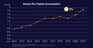 2021 Peanut Consumption Data
