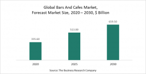 Bars And Cafes Market - Opportunities And Strategies – Forecast To 2030