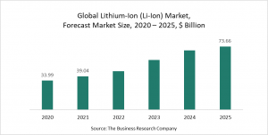 Lithium-Ion (Li-Ion) Market Report 2021: COVID-19 Impact And Recovery
