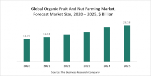 Organic Fruit And Nut Farming Market Report 2021: COVID-19 Growth And Change