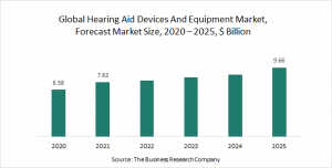 Hearing Aid Devices And Equipment Market Report 2021: COVID-19 Impact And Recovery