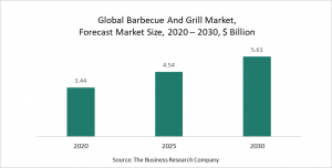 Barbecue And Grill Market 2021 - Opportunities And Strategies – Forecast To 2030