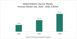 Pediatric Vaccine Market - Opportunities And Strategies – Forecast To 2030