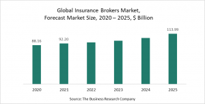 Insurance Brokers Market Report 2021 - COVID-19 Impact And Recovery