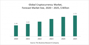 Rapport sur le marché des crypto-monnaies 2021 - Implications et croissance de COVID-19
