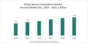 Natural Antioxidants Global Market Report 2021 - COVID-19 Growth And Change