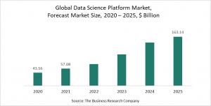 Data Science Platform Market Report 2021 - COVID-19 Implications And Growth