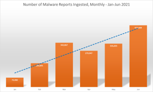 Malware reports, 1H2021