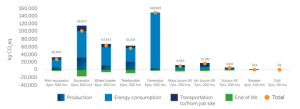 Source: European Rental Association & Climate Neutral Group.  Quantity of carbon emissions involved at different stages of the life cycle of heavy equipment.  Fuel consumption is peaking, but at the same time, you can eliminate the manufacturing of new equipment by purchasing used heavy equipment.