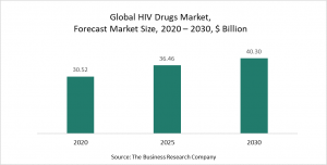 HIV Drugs Market 2021 - Opportunities And Strategies – Forecast To 2030