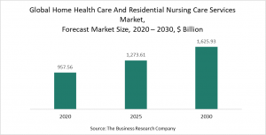 Home Health Care And Residential Nursing Care Services Market Report 2021 - COVID-19 Impact And Recovery