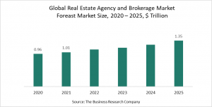 Real Estate Agency And Brokerage Market Report 2021 COVID-19 Impact And Recovery