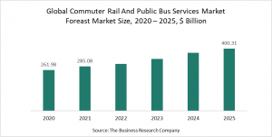 Commuter Rail And Public Bus Services - COVID-19 Impact and Recovery