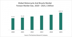Motorcycle And Bicycle Market Report 2021 - COVID-19 Impact and Recovery