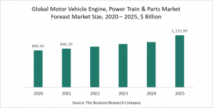 Motor Vehicle Engine, Power Train & Parts Global Market Report 2021 - COVID-19 Impact And Recovery