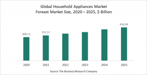 Household Appliances Global Market Report 2021 - COVID-19 Impact And Recovery