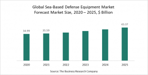 Sea Based Defense Equipment Market Report 2021 -COVID-19 Impact And Recovery