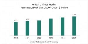 Utilities Global Market Report 2021 - COVID-19 Impact And Recovery