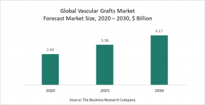 Vascular Grafts Market 2021 – Global Forecast To 2030