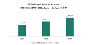 Legal Services Market 2021 - Opportunities And Strategies – Forecast To 2030