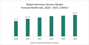 Veterinary Services Market Report 2021 - COVID-19 Impact And Recovery