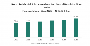 Residential Substance Abuse And Mental Health Facilities Market Report 2021 - COVID-19 Impact And Recovery